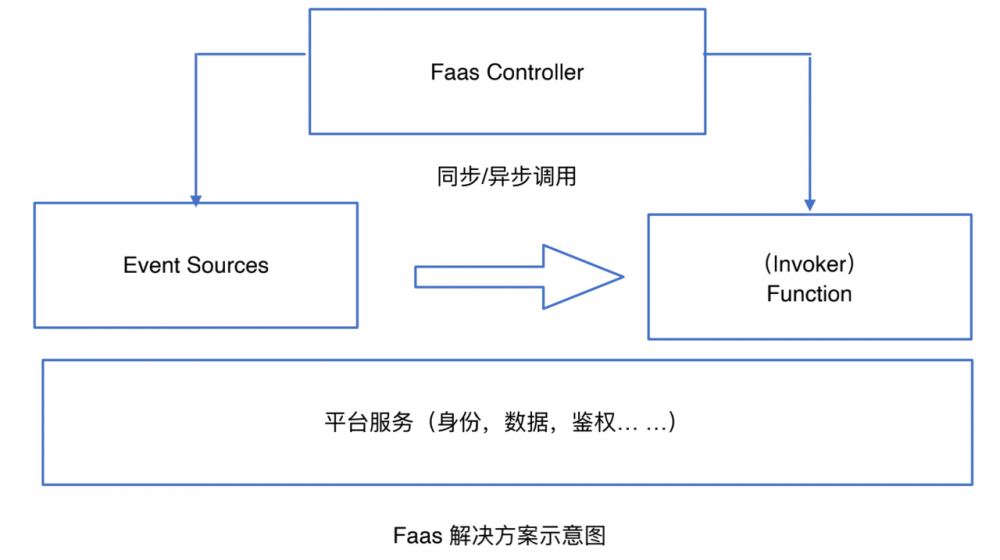 Serverless 架构与事件规范