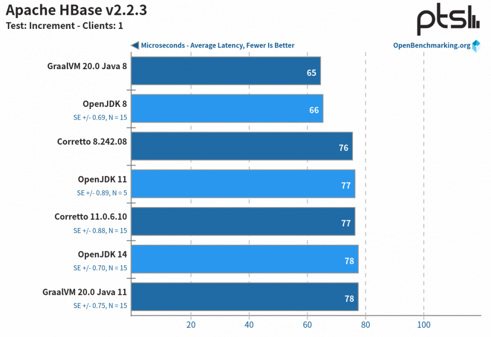 性能测试：OpenJDK vs. GraalVM vs. Amazon Corretto