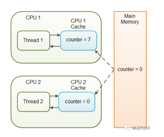 走进 Java Volatile 关键字 原 荐