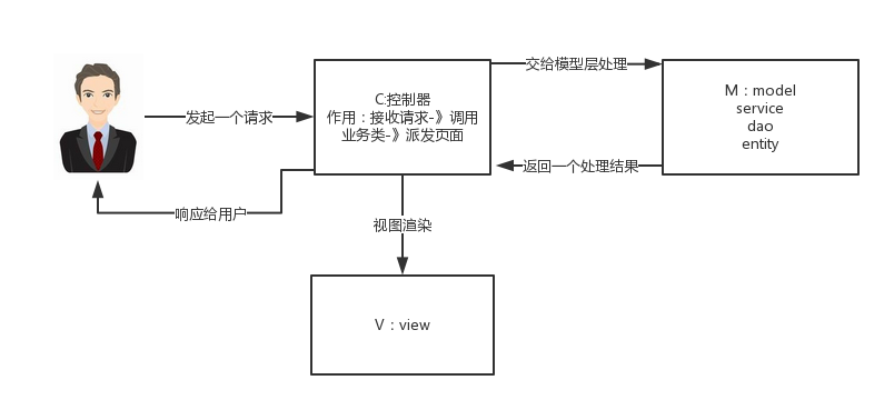 SpringMVC的工作原理