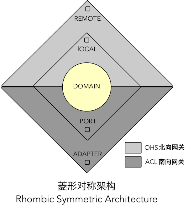 菱形对称架构