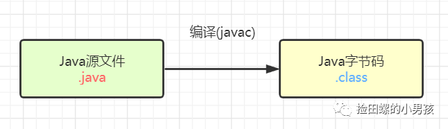 Java程序员必备基础：Java代码是怎么运行的？