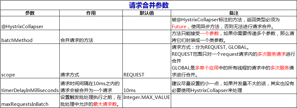 Spring Cloud 系列之 Netflix Hystrix 服务容错