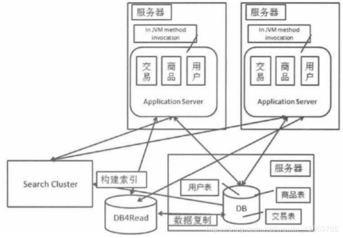 【概述篇】分布式架构的演进过程