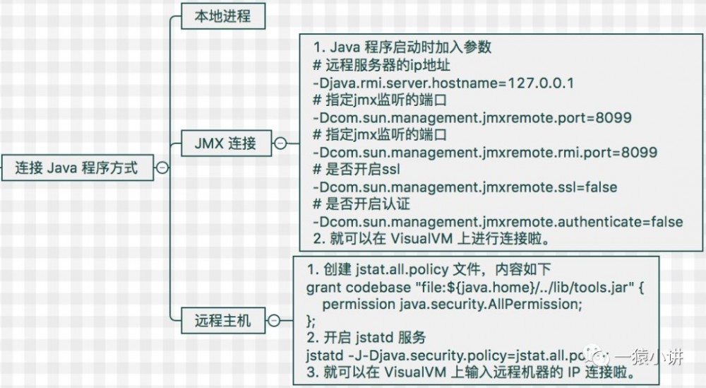 Java 程序该怎么优化？（工具篇）