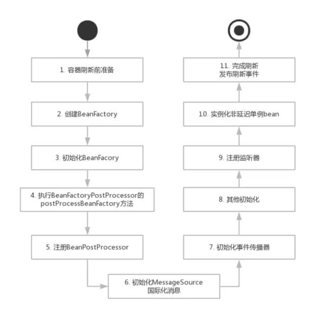 Spring 框架核心原理