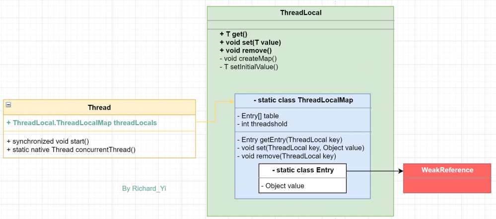 Java 并发编程 ③ - ThreadLocal 和 InheritableThreadLocal 详解