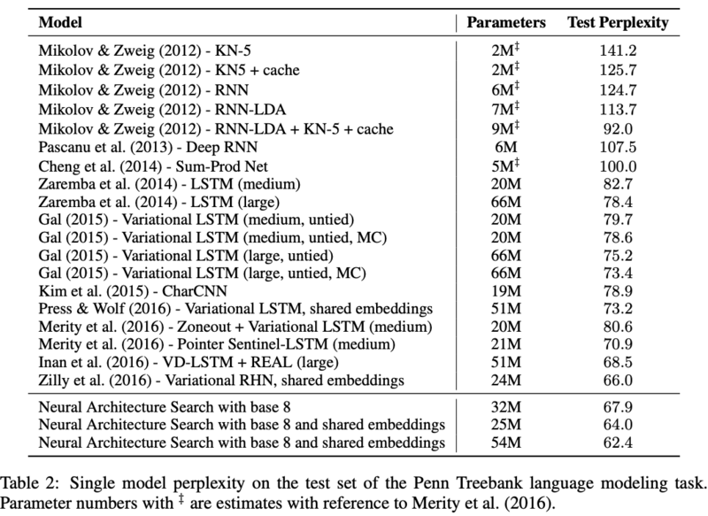 告别炼丹，Google Brain提出强化学习助力Neural Architecture Search | ICLR2017