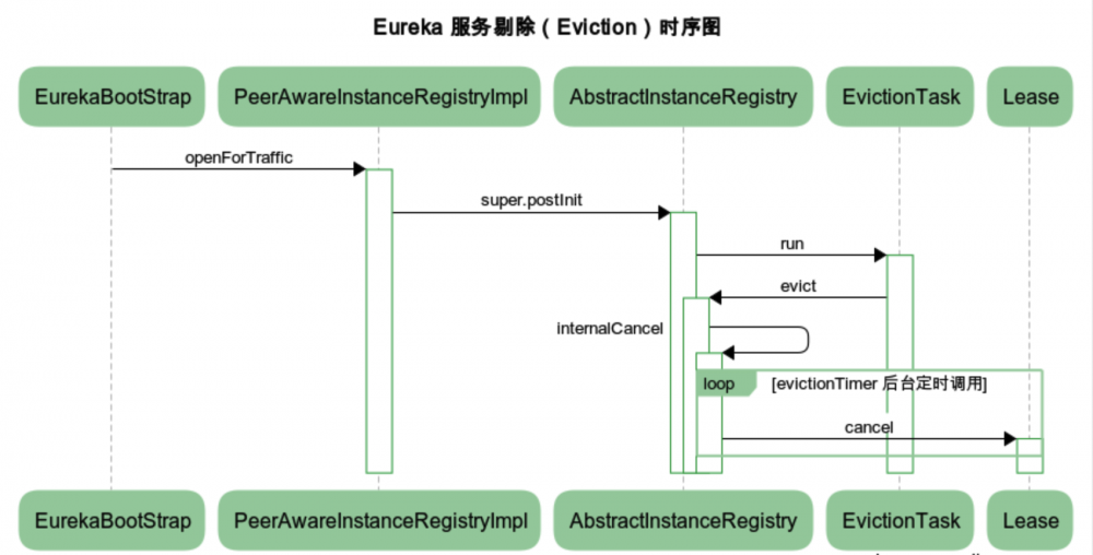 服务发现组件之 — Eureka