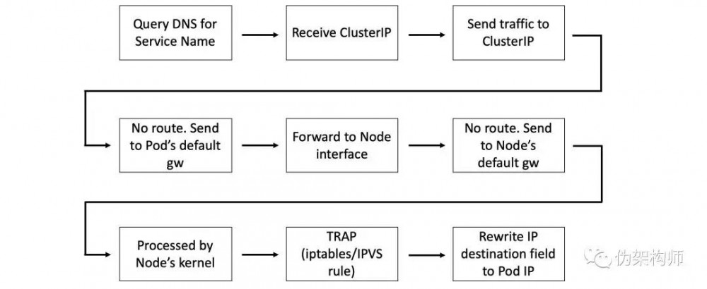 一文了解 Kubernetes 中的服务发现