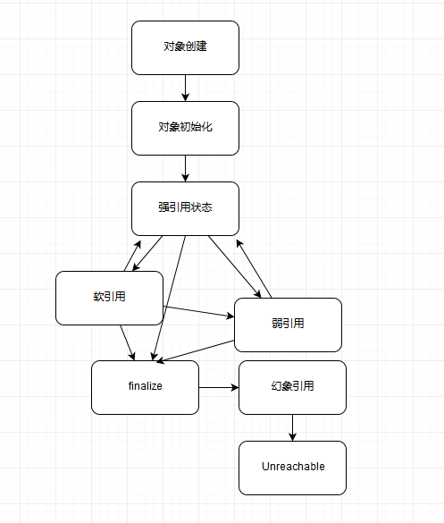 面试刷题4:强 弱 软 幻象 引用的区别？