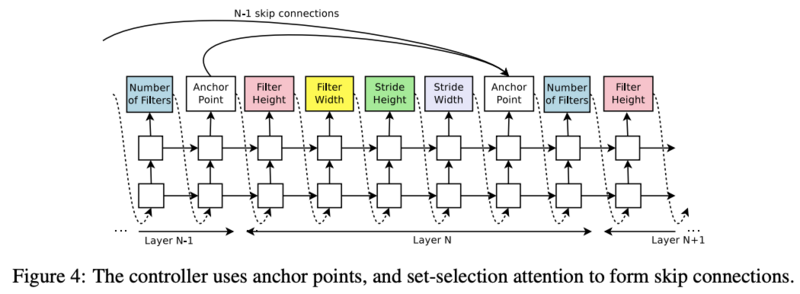 告别炼丹，Google Brain提出强化学习助力Neural Architecture Search | ICLR2017