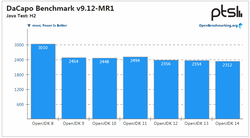 OpenJDK 14 性能保持提升，但 OpenJDK 8 仍是最强王者
