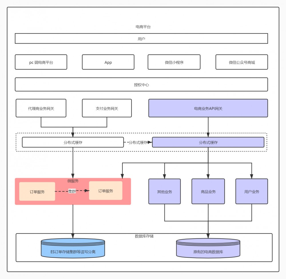 【.net core】电商平台升级之微服务架构应用实战（core-grpc）