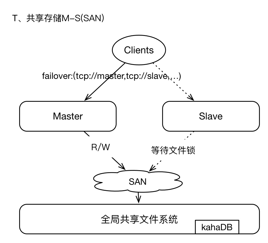 ActiveMQ架构设计与最佳实践，需要一万字