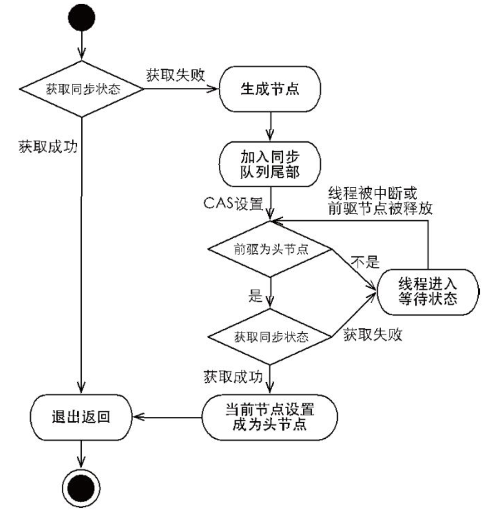 队列同步器（AQS）的实现原理