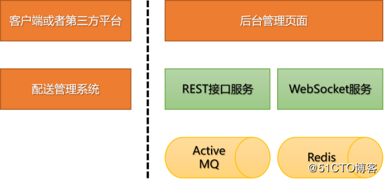 中央厨房订单管理系统，引入ActiveMQ消息队列，平滑处理高峰订单 荐