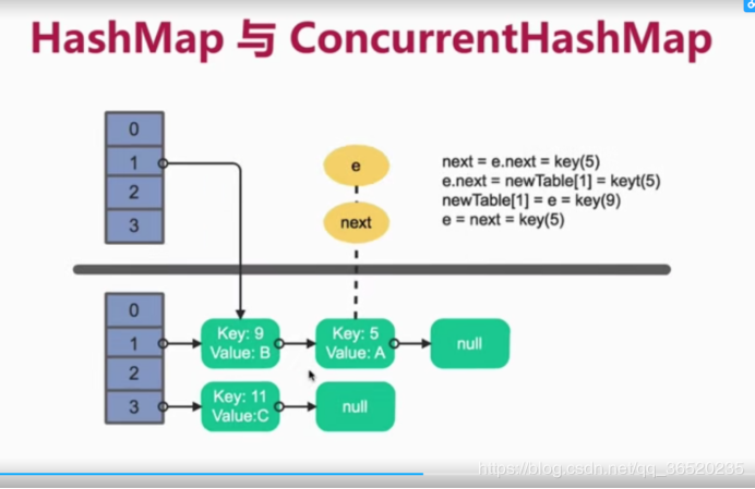 美团面试题：HashMap是如何形成死循环的？（最完整的配图讲解）