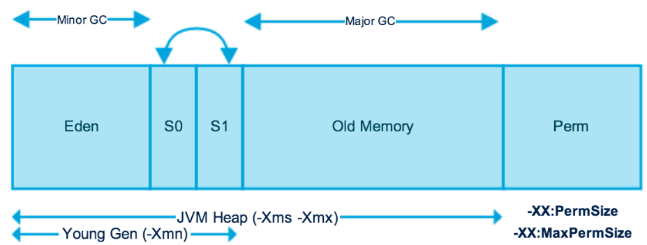 JVM年轻代，老年代，永久代详解