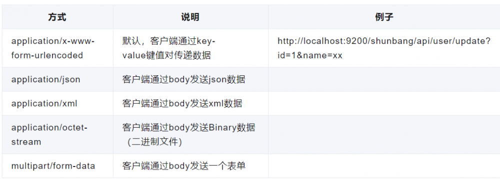 探究Spring Boot中的接收参数问题与客户端发送请求传递数据