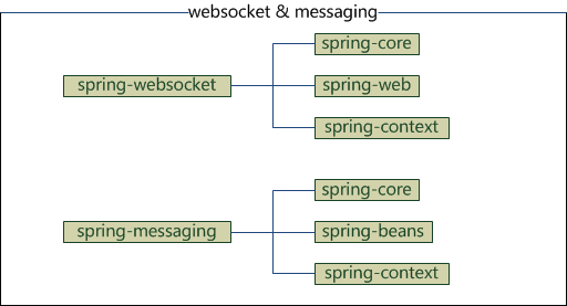 spring framework体系结构