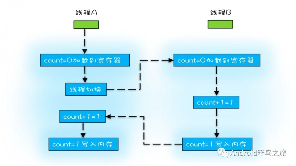 一篇文章看懂java并发编程