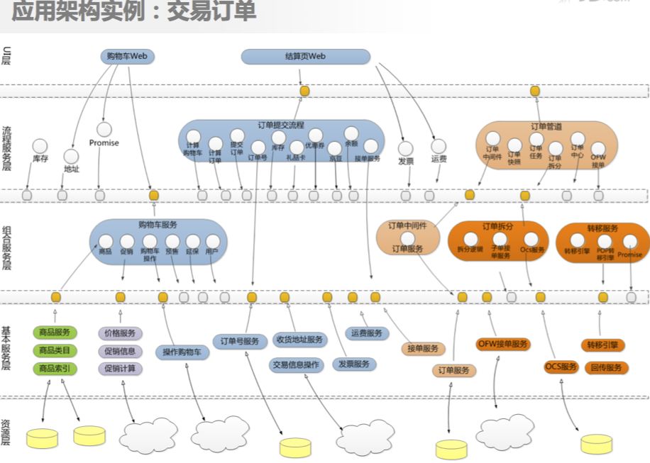 京东商城，超大型电商系统架构设计原则与实践！8页ppt详解