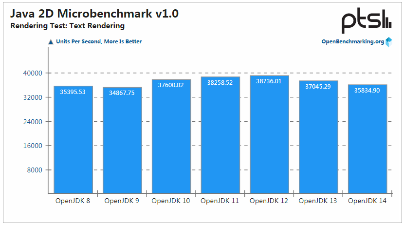 OpenJDK 14 性能保持提升，但 OpenJDK 8 仍是最强王者