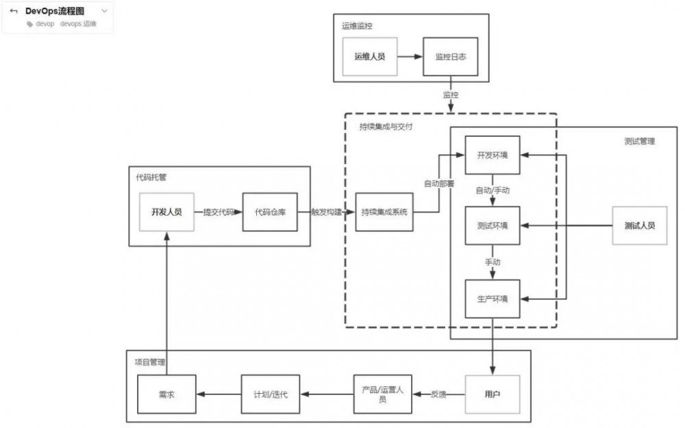 图解微服务技术架构体系