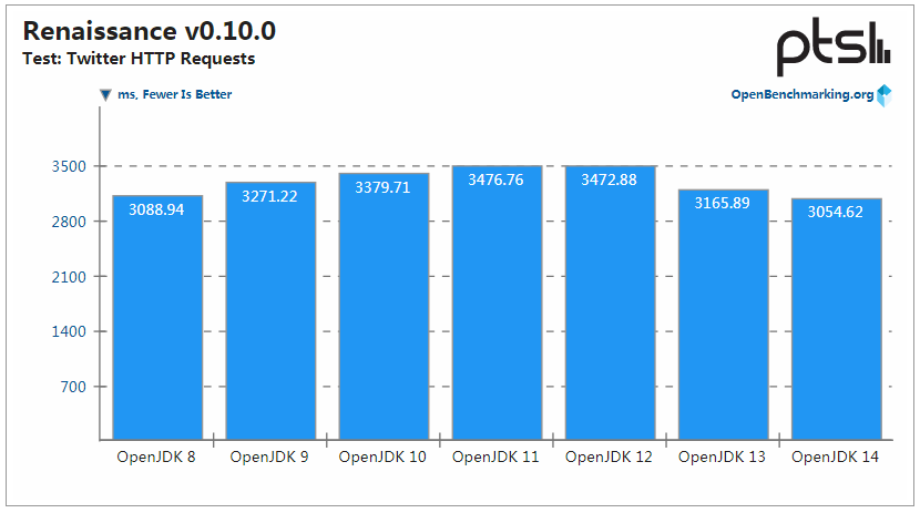 OpenJDK 14 性能保持提升，但 OpenJDK 8 仍是最强王者