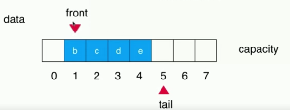 Java循环队列原理与用法详解