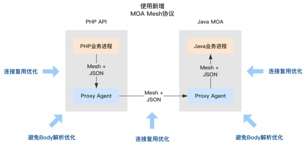 陌陌 Service Mesh 架构的探索与实践