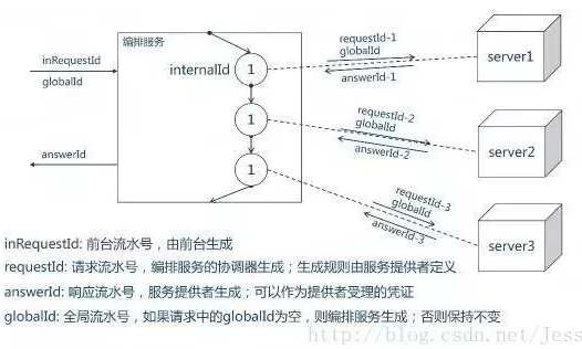 微服务核心研究之–编排