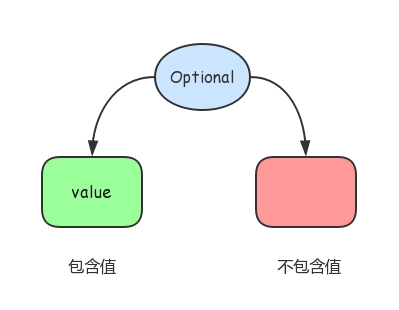 看我发现了什么好东西？ Java Optional，绝对值得一学 | 原力计划