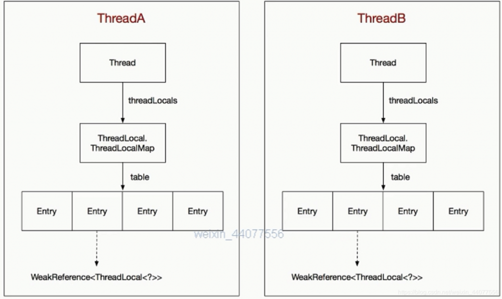 两分钟了解ThreadLocal机制【java线程高并发提升四】