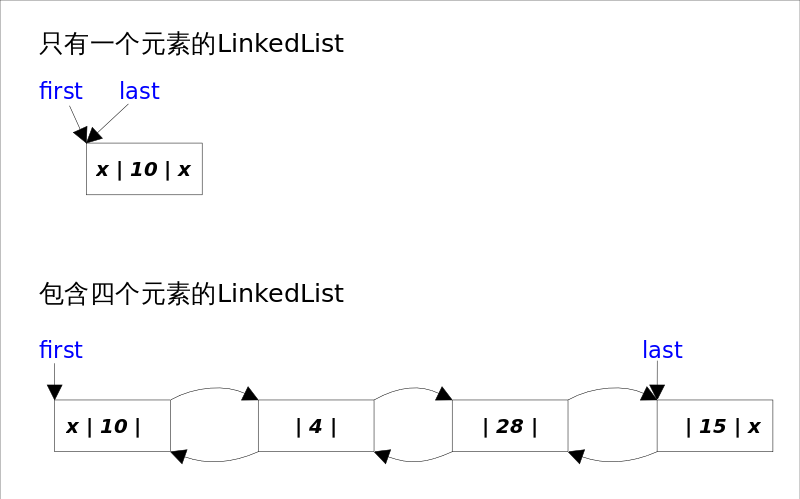 个人吐血系列-总结Java集合