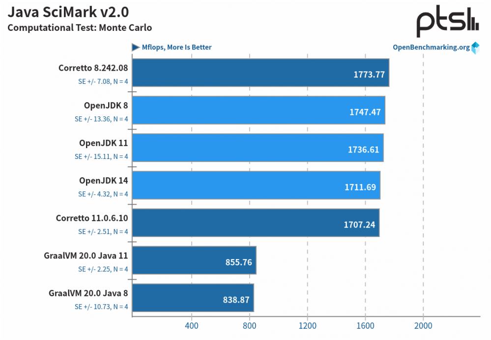 性能测试：OpenJDK vs. GraalVM vs. Amazon Corretto