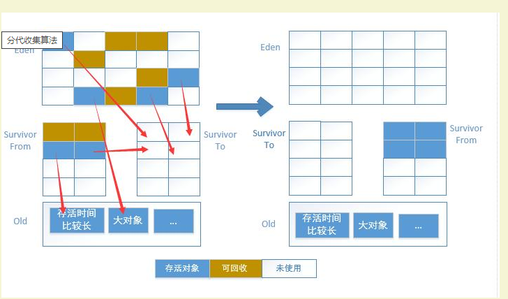 JVM年轻代，老年代，永久代详解