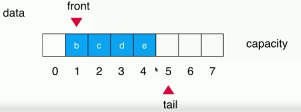 Java循环队列原理与用法详解