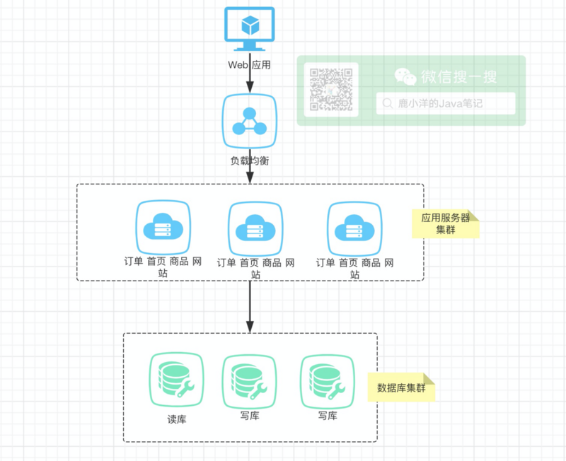 F版本SpringCloud1—大白话为啥要有微服务？啥是微服务？SpringCloud为什么有那么多组件？