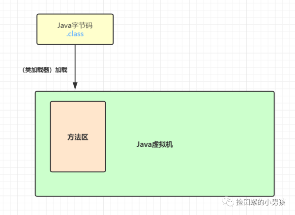 Java程序员必备基础：Java代码是怎么运行的？