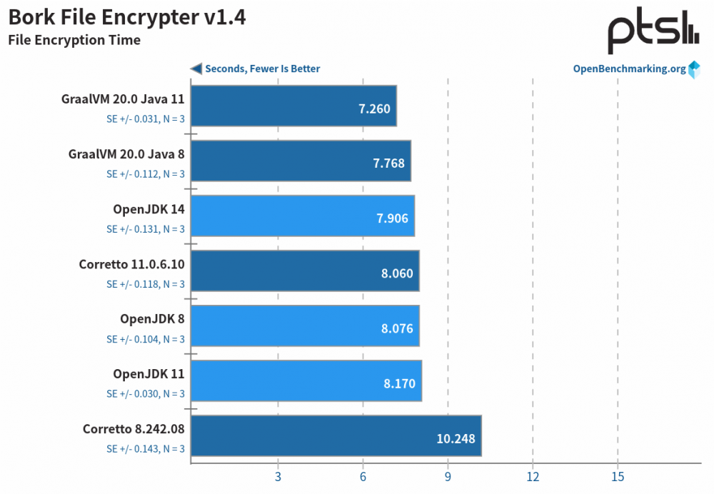 性能测试：OpenJDK vs. GraalVM vs. Amazon Corretto