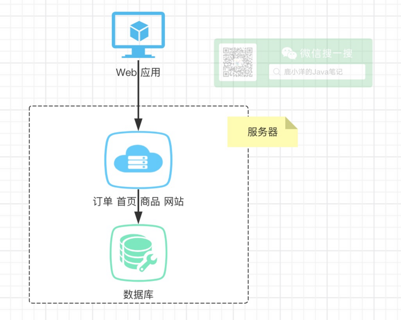 F版本SpringCloud1—大白话为啥要有微服务？啥是微服务？SpringCloud为什么有那么多组件？