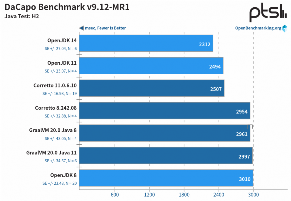 性能测试：OpenJDK vs. GraalVM vs. Amazon Corretto