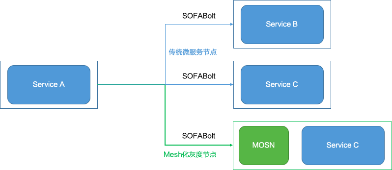 云原生网络代理 MOSN 多协议机制解析 | SOFAChannel#13 直播整理