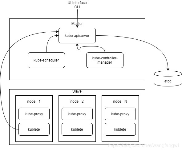 云原生实践-kubernetes核心架构基本介绍