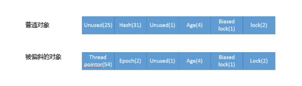 面试刷题15:synchronized底层是如何实现的？