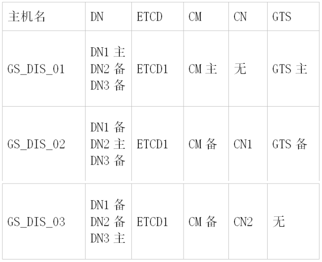 GaussDB T上生产整体规划丨GaussDB野生教程