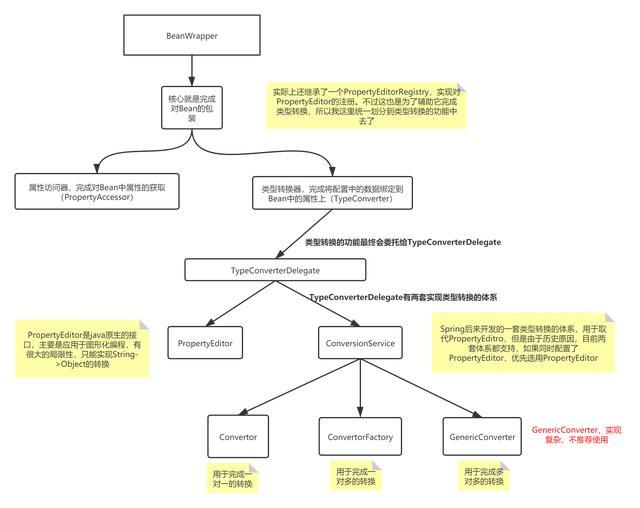 Spring官网阅读系列（十一）：Spring中的BeanWrapper及类型转换