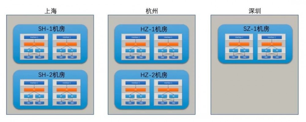 浅谈双十一背后的蚂蚁 LDC 架构和其 CAP 分析